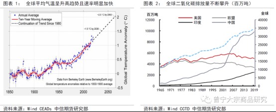 碳中和對大宗商品供需影響全景展望20210914948