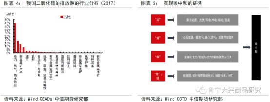 碳中和對大宗商品供需影響全景展望202109141598