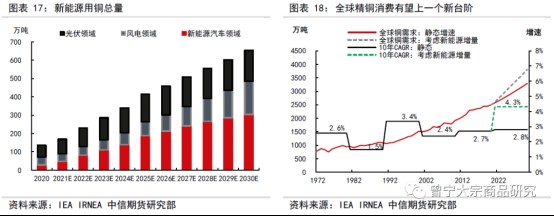 碳中和對大宗商品供需影響全景展望202109143523