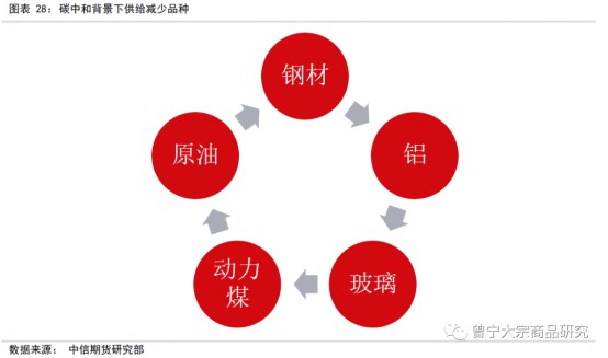 碳中和對大宗商品供需影響全景展望202109144998