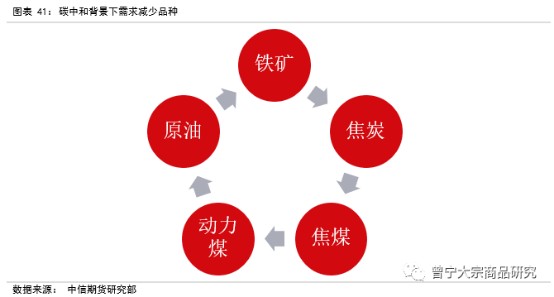 碳中和對大宗商品供需影響全景展望202109147390