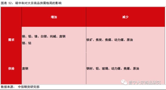 碳中和對大宗商品供需影響全景展望202109149231